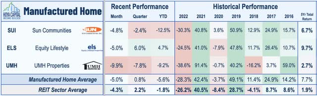 manufactured housing REIT performance 2022
