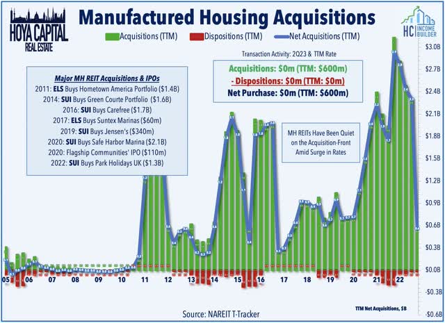 MH REIT acquisitions