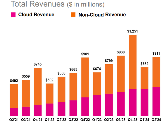 Splunk Earnings Impressive Q2 Performance And Strong Growth 17x Fcf