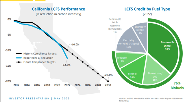 Diesel Driving Low Carbon Results California