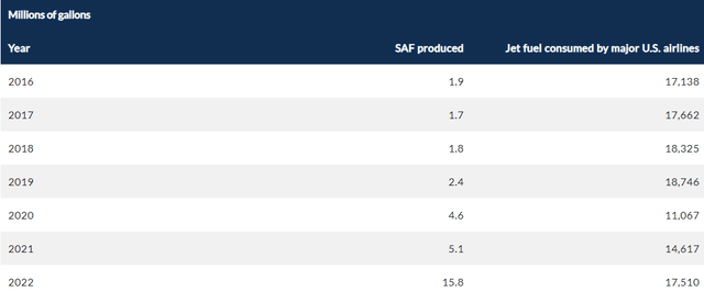 Gallons of SAF produced YoY