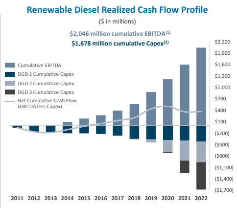 Renewable Diesel Realized Cash Flow