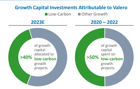 Capital Investment Allocated To Low-Carbon