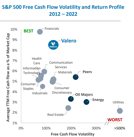 Free Cash Flow Return Profile Valero