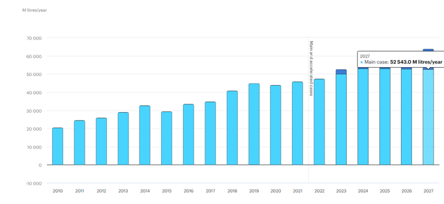 Biofuel use expansion