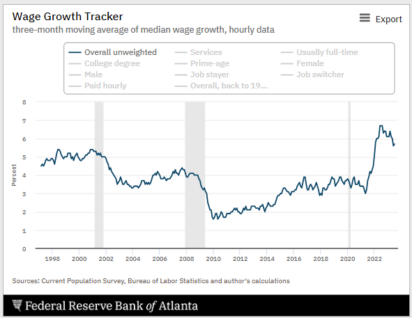 Wage Growth Slowing, But Still Stellar