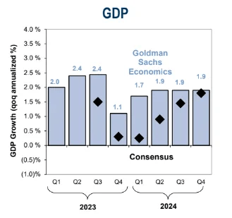 Consensus Forecast No Longer Sees A Recession