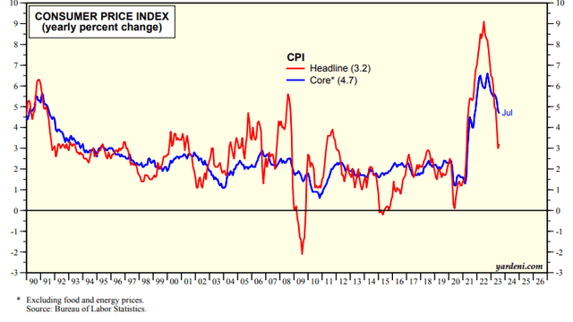 US CPI Cools Off