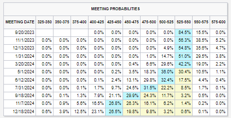 Traders Remain Split Regarding Rate-Hike Prospects Later This Year