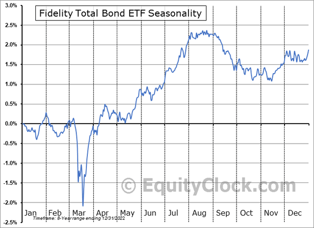 FBND Seasonality: Bearish Trends Through Mid-November