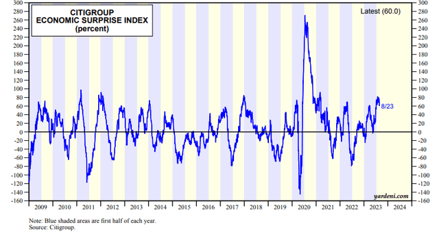 Citigroup Economic Surprise Index Near 30-Month Highs