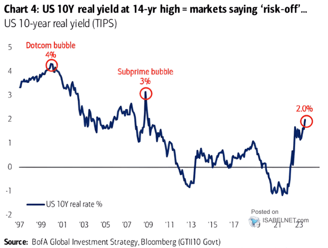 10-Year Real Yield Back at 2% For the First Time Since the Late 2000s