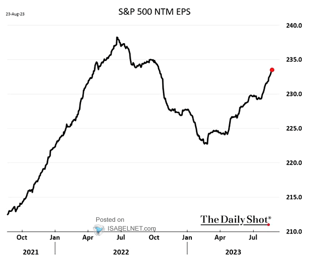 S&P 500 Earnings Estimates on the Rise Despite Higher Rates