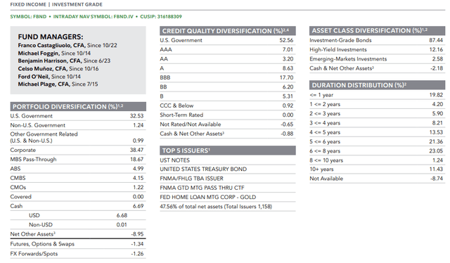 FBND: Portfolio Characteristics, Credit Quality, And Duration Profile