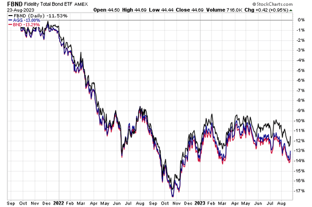 FBND: Very Close to Aggregate Bond Market Exposure