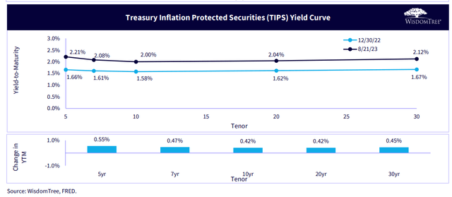 TIPS Curve Shows Real Yields Above 2%