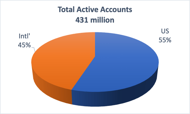 PYPL Active Accounts