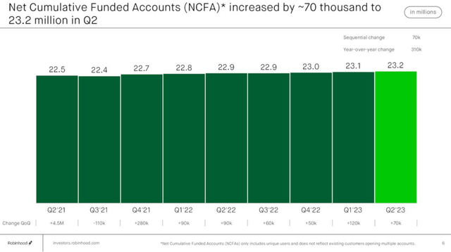 A graph showing the development of HOOD's NCFAs over the last 2 years