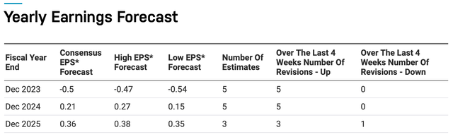 Yearly EPS forecast for HOOD