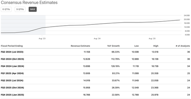 Revenue estimates