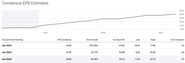 EPS estimates