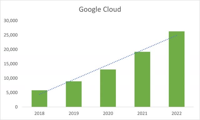 G Cloud Growth