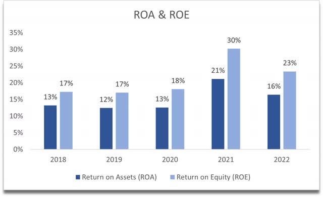 ROA and ROE of GOOG