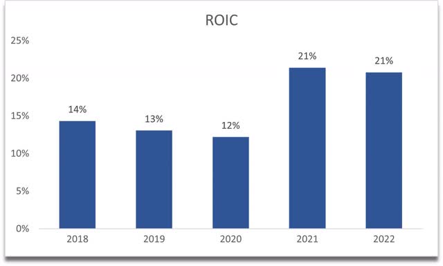 ROIC of GOOG