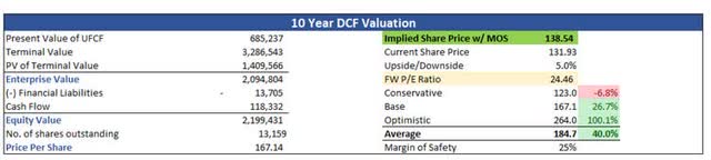 Intrinsic Value of GOOG