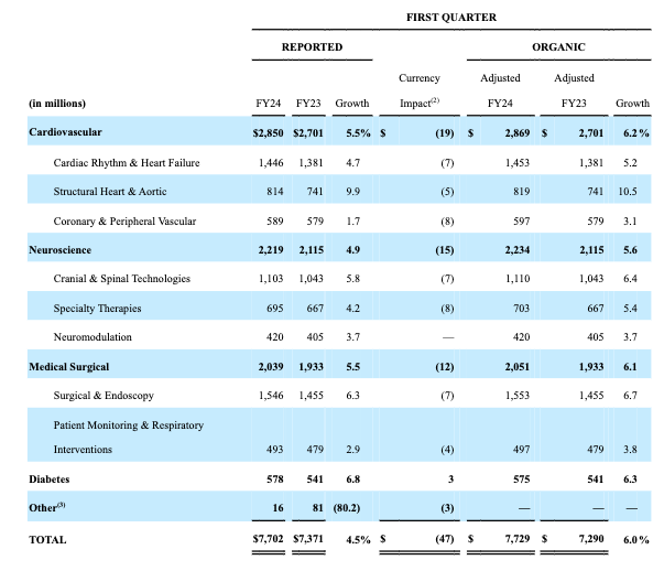 Medtronic Q1 2024 Earnings Review Management Placates The Market (NYSE