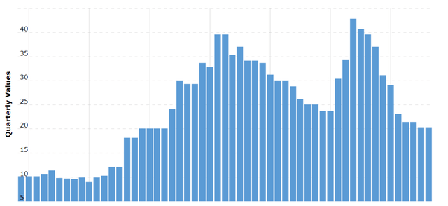 A chart showing Chevron's debt