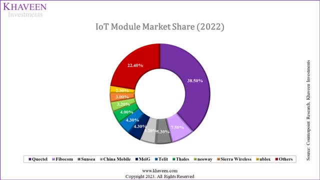 iot module market share