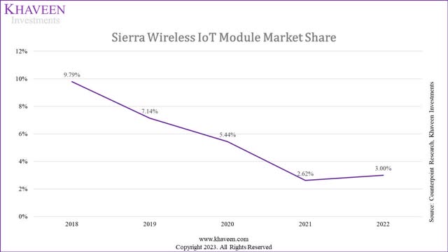 sierra wireless iot share