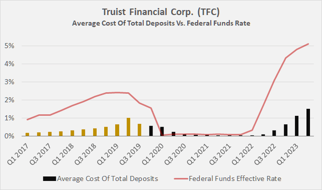 Truist Financial Corp. (<a href='https://seekingalpha.com/symbol/TFC' _fcksavedurl='https://seekingalpha.com/symbol/TFC' title='Truist Financial Corporation'>TFC</a>): Average cost of total deposits before (yellow) and after the BB&T and SunTrust merger (black) compared to the Federal Funds Rate” contenteditable=”false” loading=”lazy”></a></span><figcaption readability=