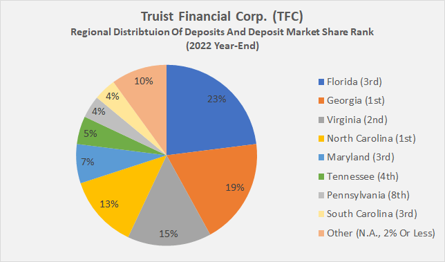 Truist Financial Stock: If You Sell Now, You Are Doing It Wrong (NYSE ...