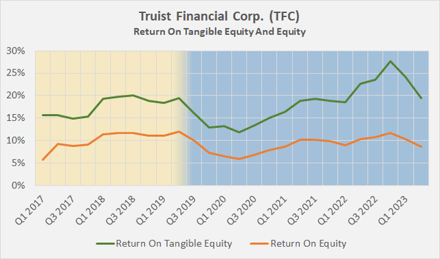 Truist Financial Corp. (<a href='https://seekingalpha.com/symbol/TFC' _fcksavedurl='https://seekingalpha.com/symbol/TFC' title='Truist Financial Corporation'>TFC</a>): Return on tangible equity and return on equity before (yellow) and after the BB&T and SunTrust merger (blue)” contenteditable=”false” loading=”lazy”></a></span><figcaption readability=