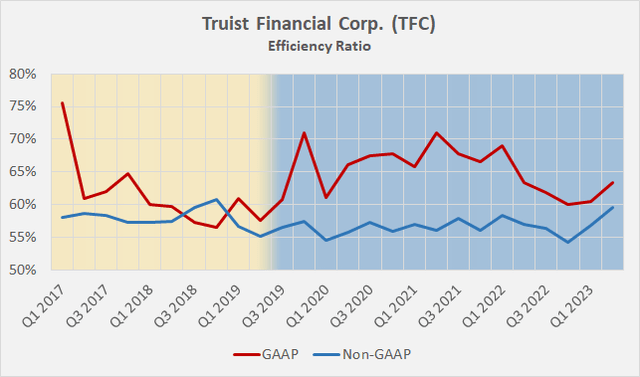 Truist Financial Corp. (<a href='https://seekingalpha.com/symbol/TFC' _fcksavedurl='https://seekingalpha.com/symbol/TFC' title='Truist Financial Corporation'>TFC</a>): GAAP and non-GAAP efficiency ratios before (yellow) and after the BB&T and SunTrust merger (blue)” width=”640″ height=”377″ contenteditable=”false” data-width=”640″ data-height=”377″ loading=”lazy”></a></span><figcaption readability=