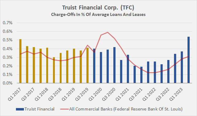 Truist Financial Corp. (<a href='https://seekingalpha.com/symbol/TFC' _fcksavedurl='https://seekingalpha.com/symbol/TFC' title='Truist Financial Corporation'>TFC</a>): Charge-off rate before (yellow) and after the BB&T and SunTrust merger (blue), compared to the charge-off rate on business loans, all commercial banks” contenteditable=”false” loading=”lazy”></a></span><figcaption readability=