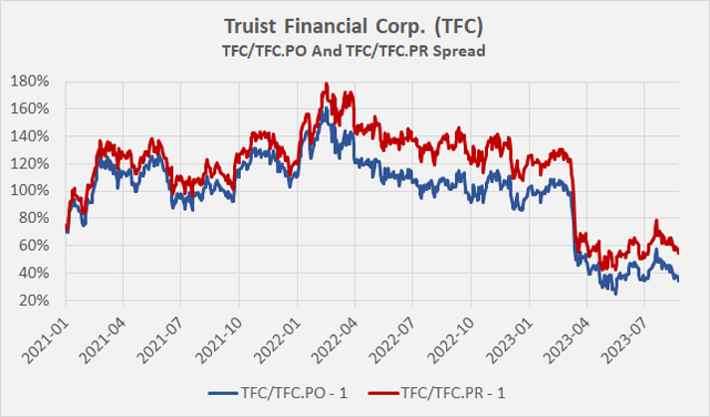 Truist Financial Corp. (<a href='https://seekingalpha.com/symbol/TFC' _fcksavedurl='https://seekingalpha.com/symbol/TFC' title='Truist Financial Corporation'>TFC</a>): Spread between the common stock and the preferred shares TFC.PO and TFC.PR” width=”640″ height=”376″ contenteditable=”false” data-width=”640″ data-height=”376″ loading=”lazy”></a></span><figcaption readability=