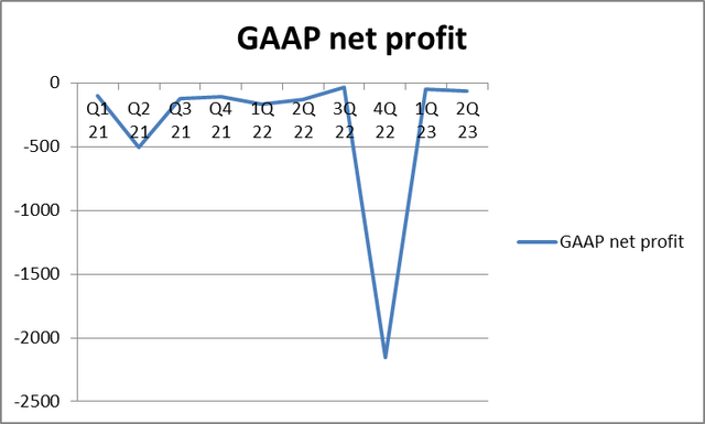 ATRenew - GAAP net profit