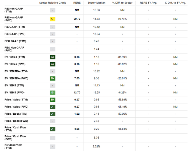 ATRenew's valuations