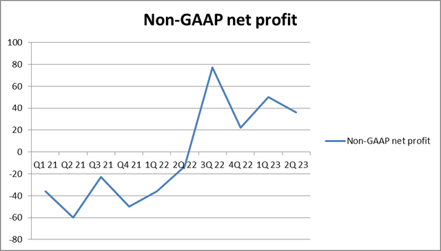 ATRenew's Non-GAAP net profit