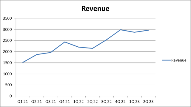 ATRenew - revenues