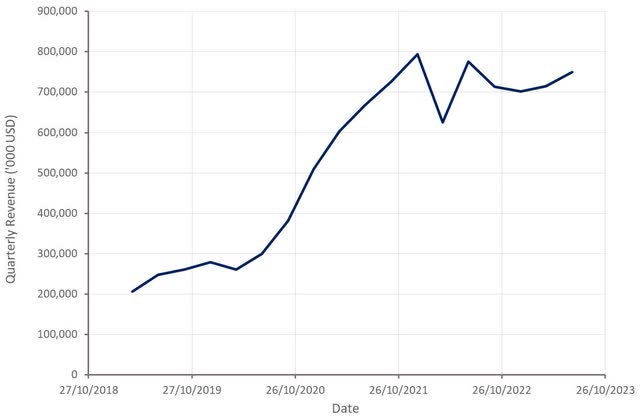 AppLovin Revenue