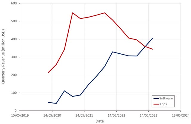 AppLovin Revenue by Segment