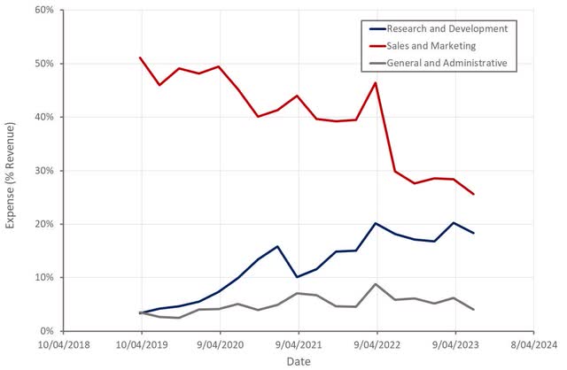 AppLovin Operating Expenses