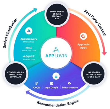 AppLovin's Flywheel