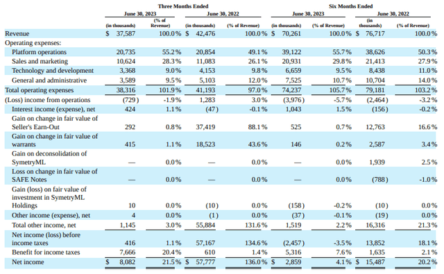 Q2 Performance