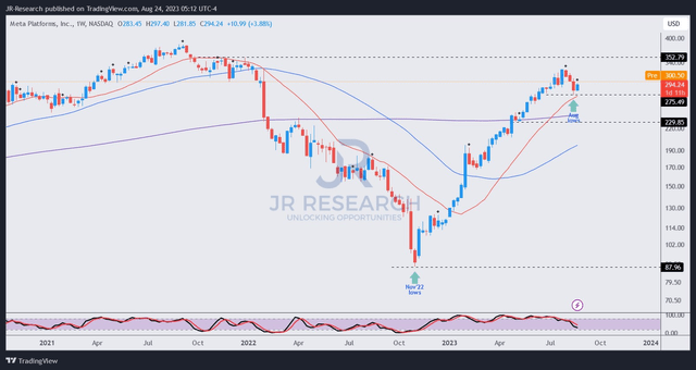 META price chart (weekly)