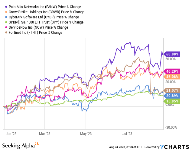 PANW YTD vs S&P 500 and Peer Group | https://seekingalpha.com/article/4631089-palo-alto-networks-unique-position-to-lead-cybersecurity